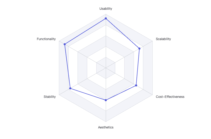 Radar Chart Example